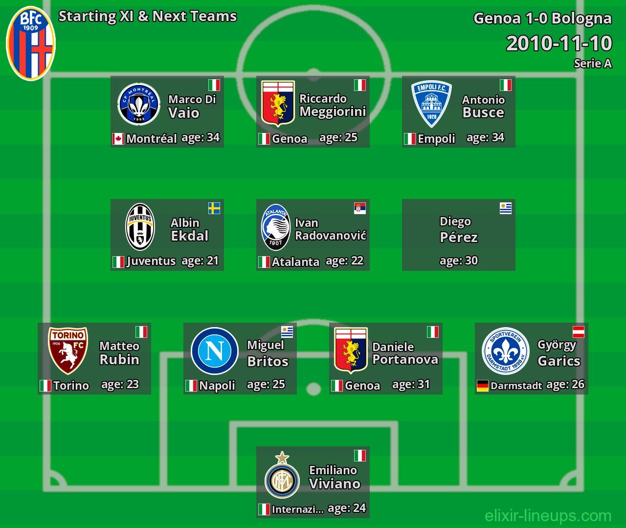 Bologna Starting XI & Next Teams 2010-11-10