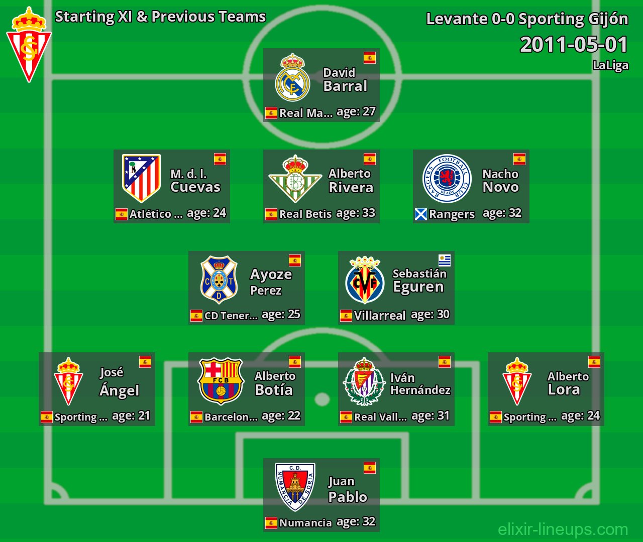 Sporting Gijón Starting XI & Previous Teams 2011-05-01