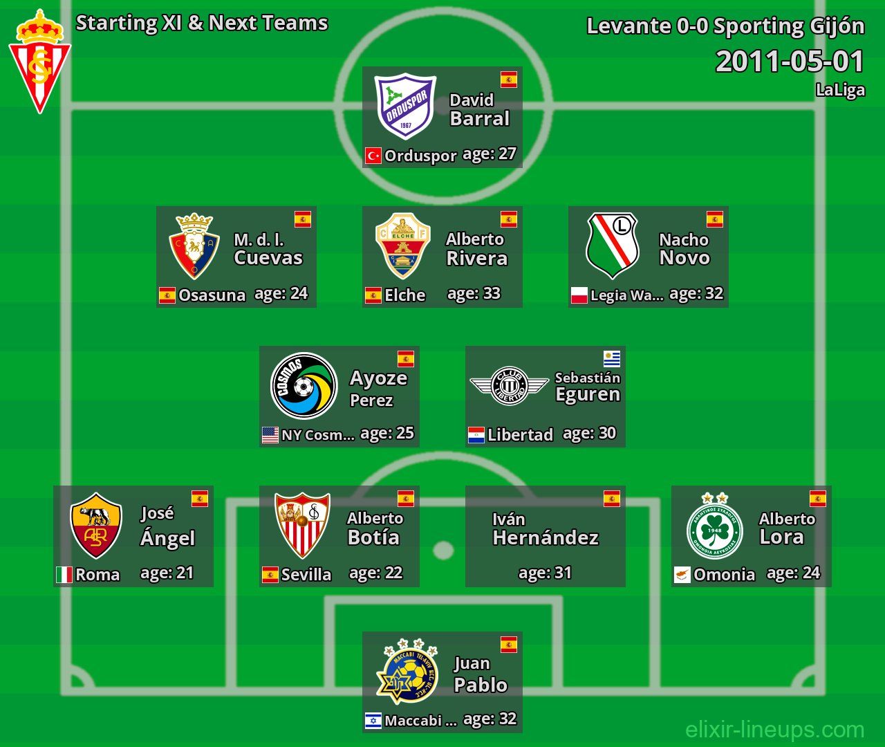 Sporting Gijón Starting XI & Next Teams 2011-05-01