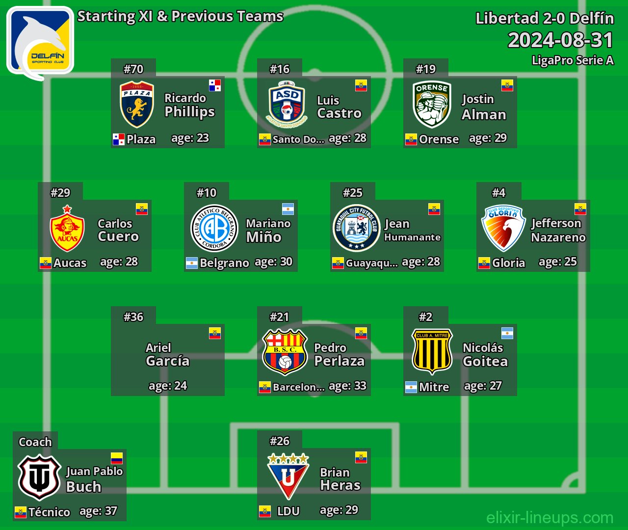Delfín Starting XI & Previous Teams 2024-08-31
