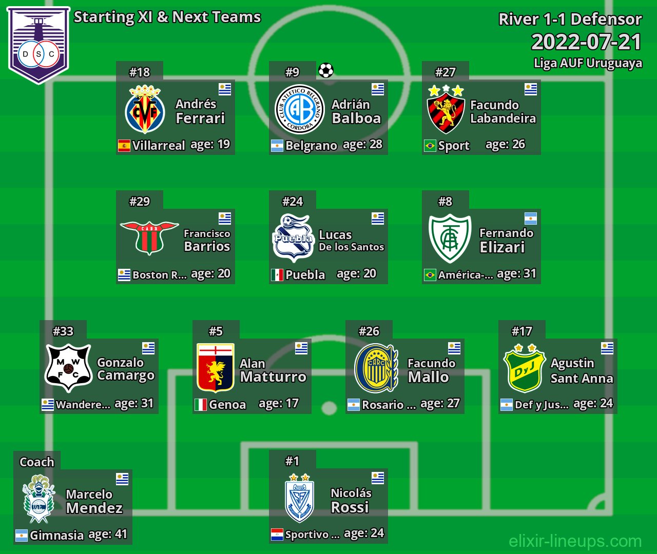 Defensor Starting XI & Next Teams 2022-07-21