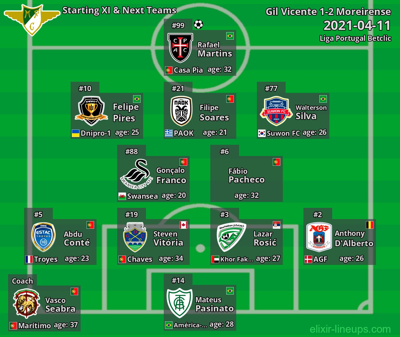 Moreirense Starting XI & Next Teams 2021-04-11