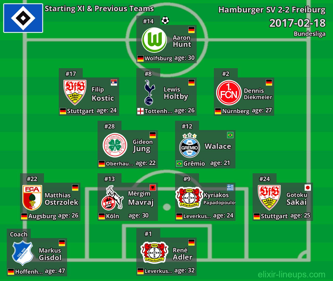Hamburger SV Starting XI & Previous Teams 2017-02-18