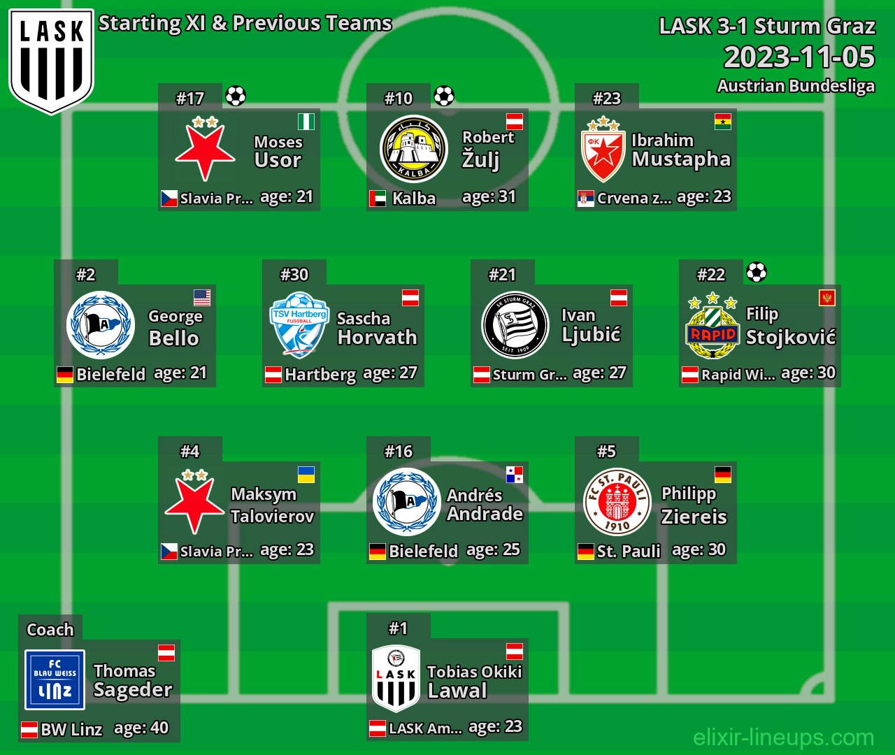 LASK Starting XI & Previous Teams 2023-11-05