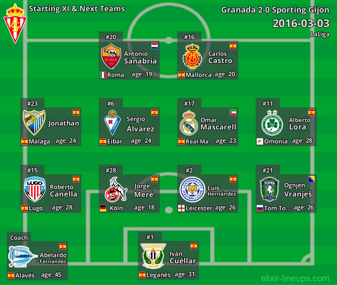 Sporting Gijón Starting XI & Next Teams 2016-03-03