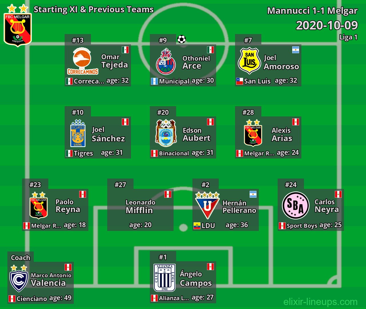 Melgar Starting XI & Previous Teams 2020-10-09