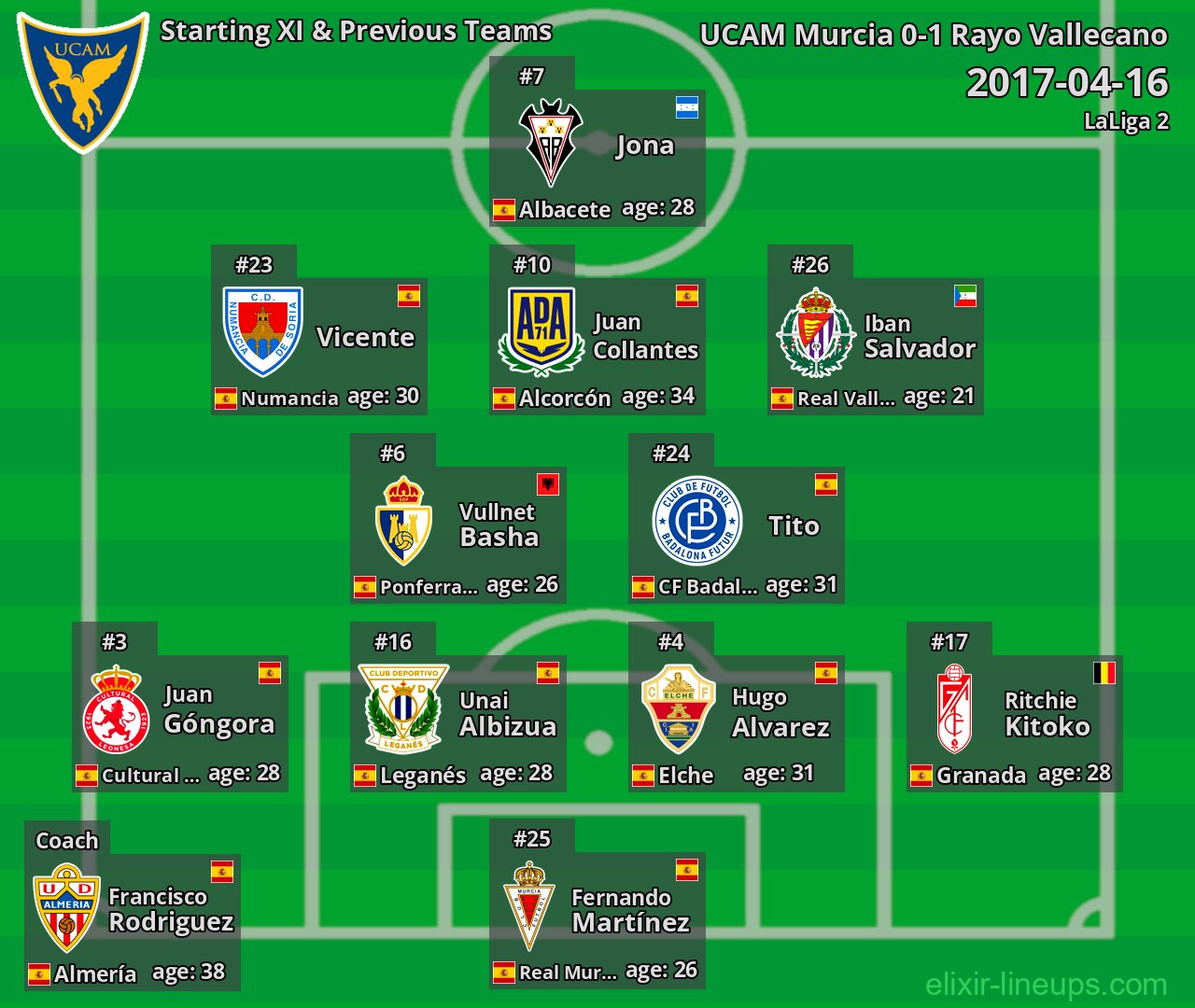 UCAM Murcia Starting XI & Previous Teams 2017-04-16