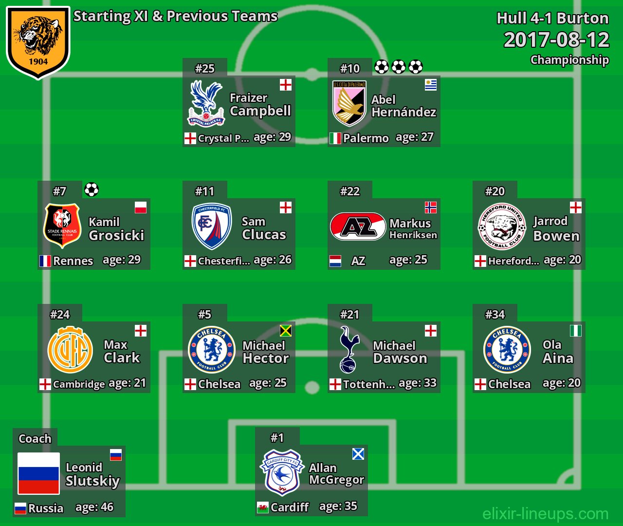 Hull Starting XI & Previous Teams 2017-08-12
