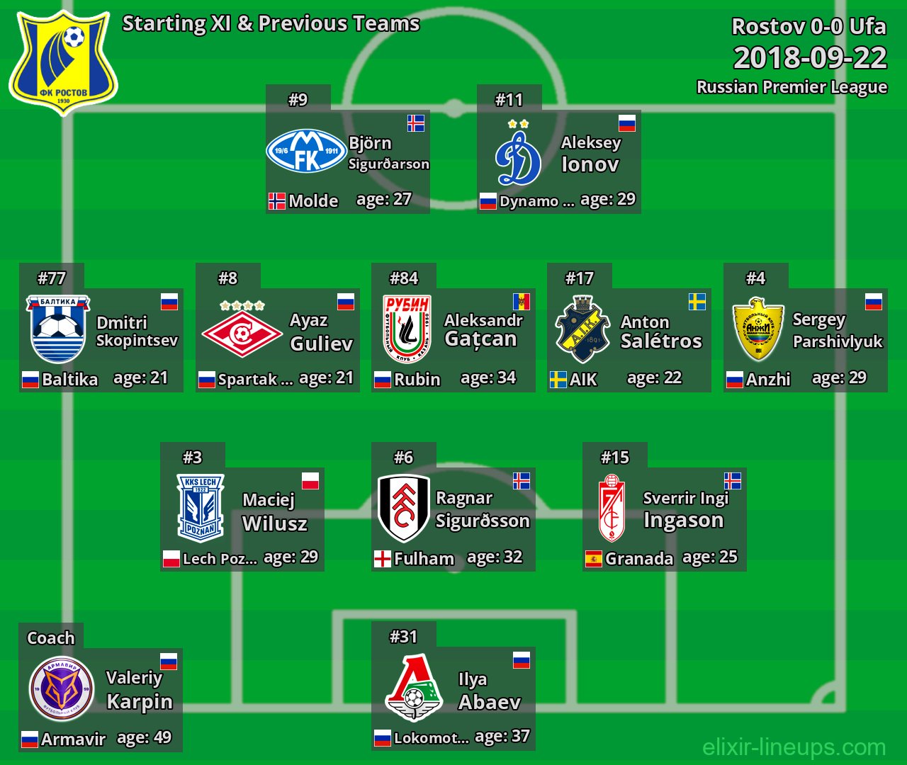Rostov Starting XI & Previous Teams 2018-09-22