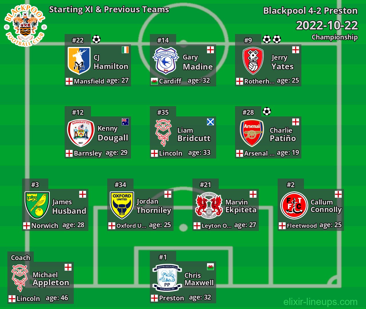 Blackpool Starting XI & Previous Teams 2022-10-22