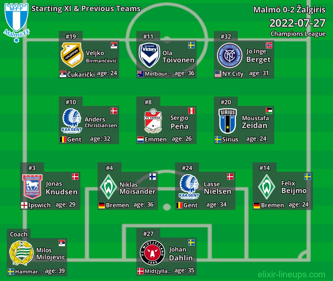 Malmö Starting XI & Previous Teams 2022-07-27