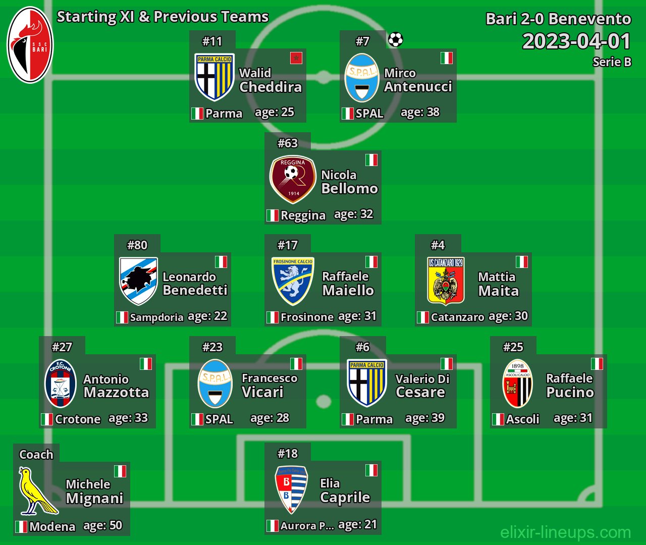 Bari Starting XI & Previous Teams 2023-04-01