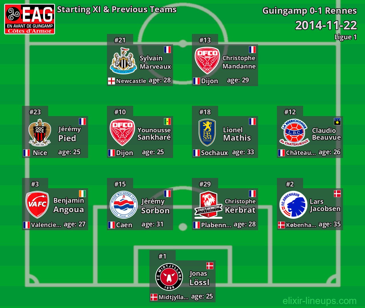 Guingamp Starting XI & Previous Teams 2014-11-22