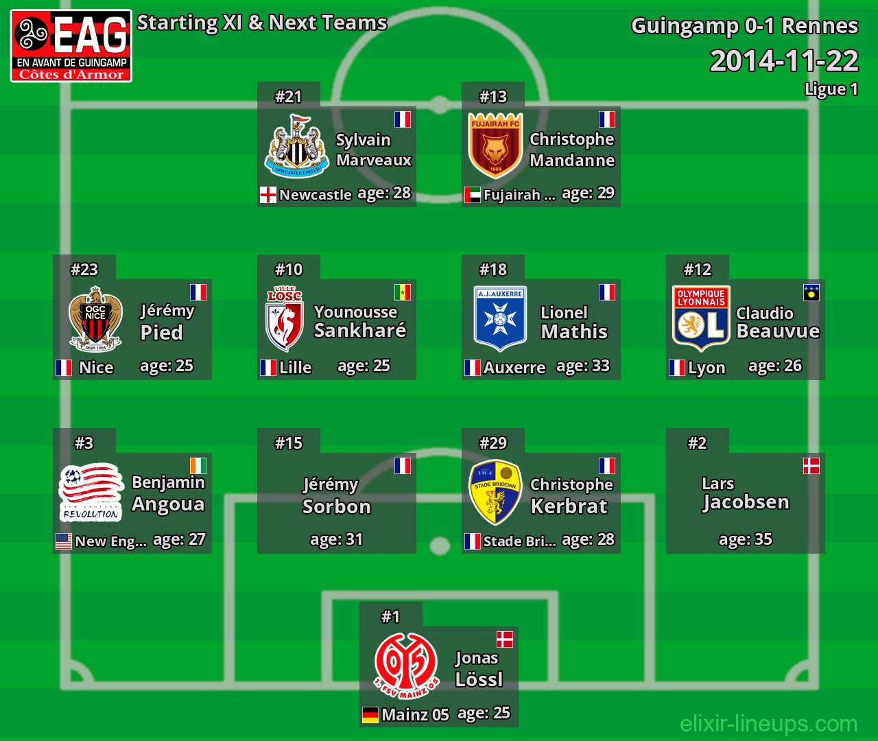 Guingamp Starting XI & Next Teams 2014-11-22