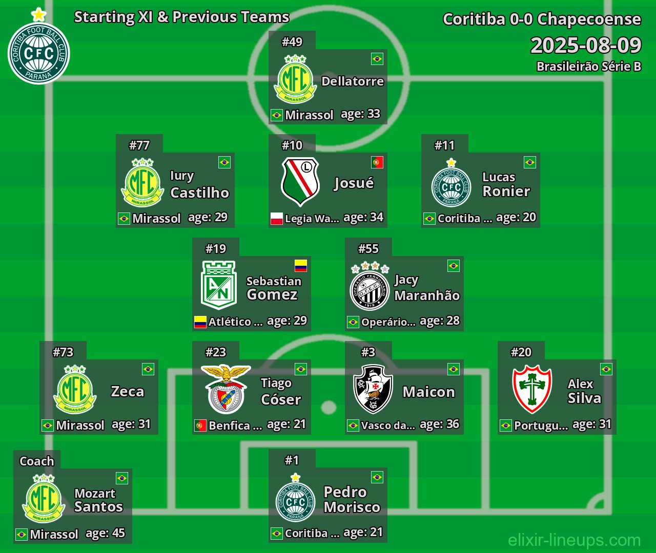 Coritiba Starting XI & Previous Teams 2025-08-09