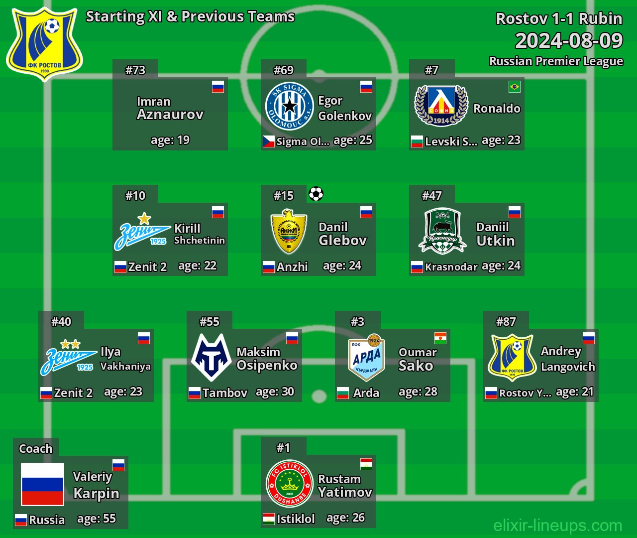 Rostov Starting XI & Previous Teams 2024-08-09