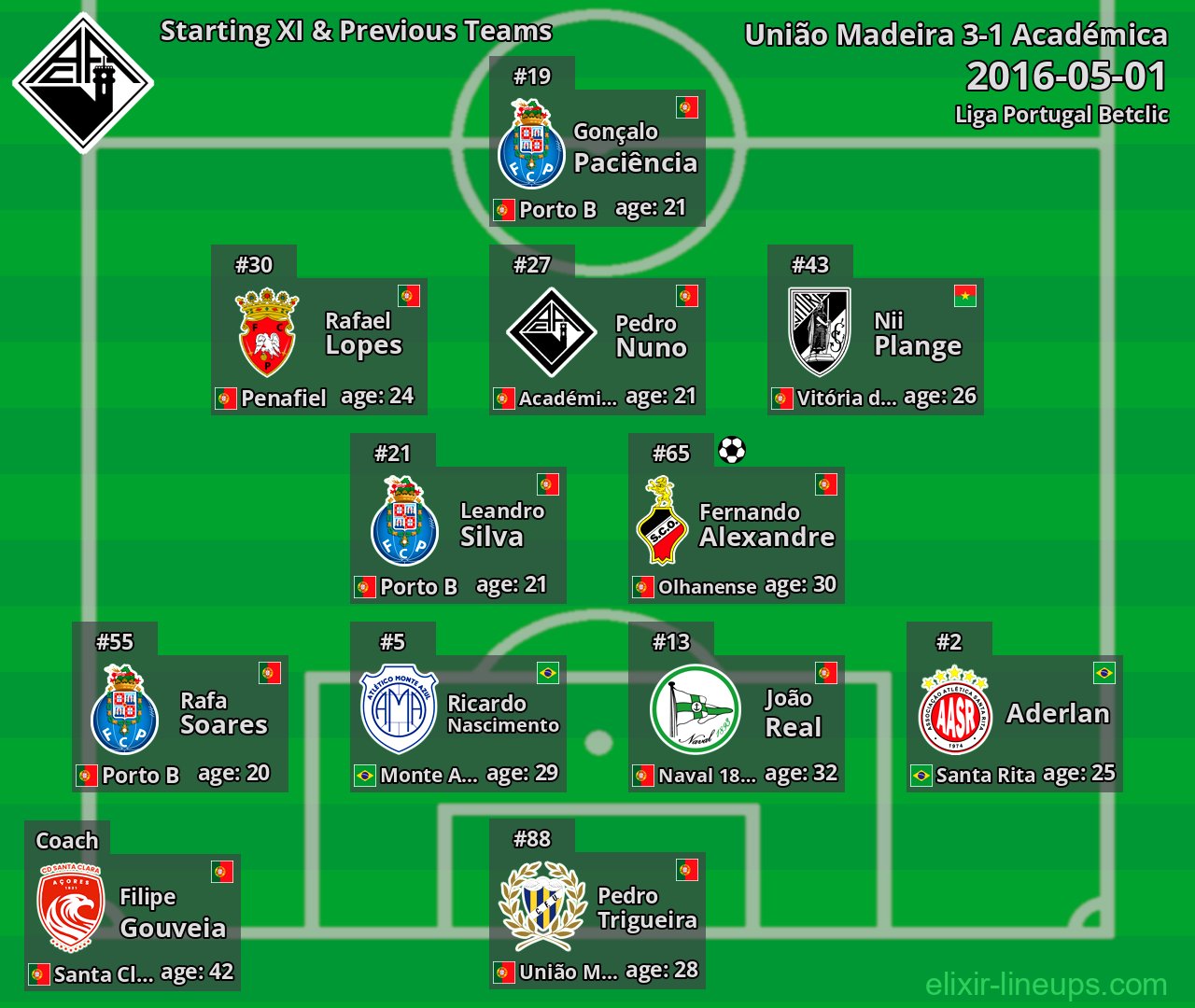 Académica Starting XI & Previous Teams 2016-05-01