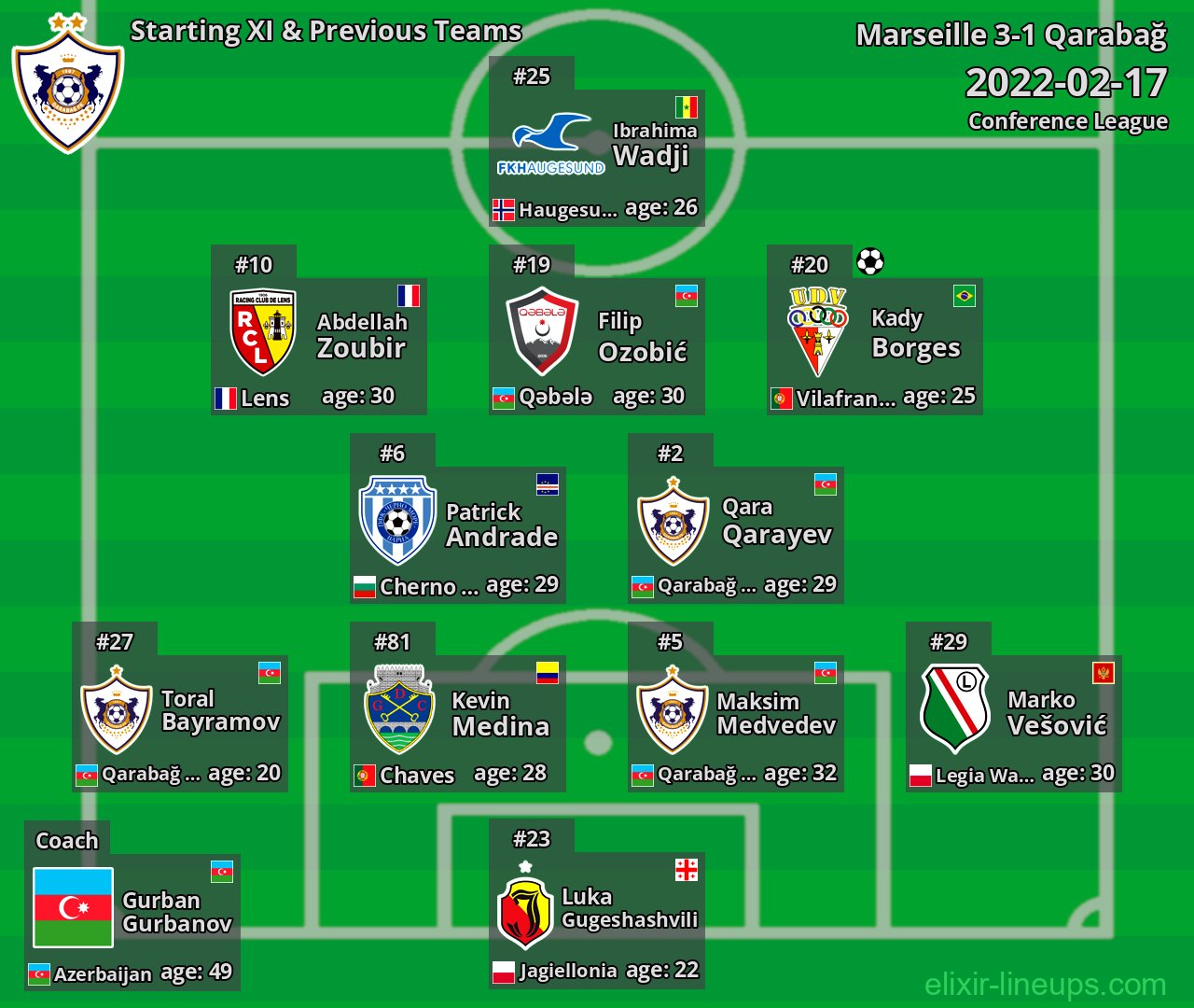 Qarabağ Starting XI & Previous Teams 2022-02-17