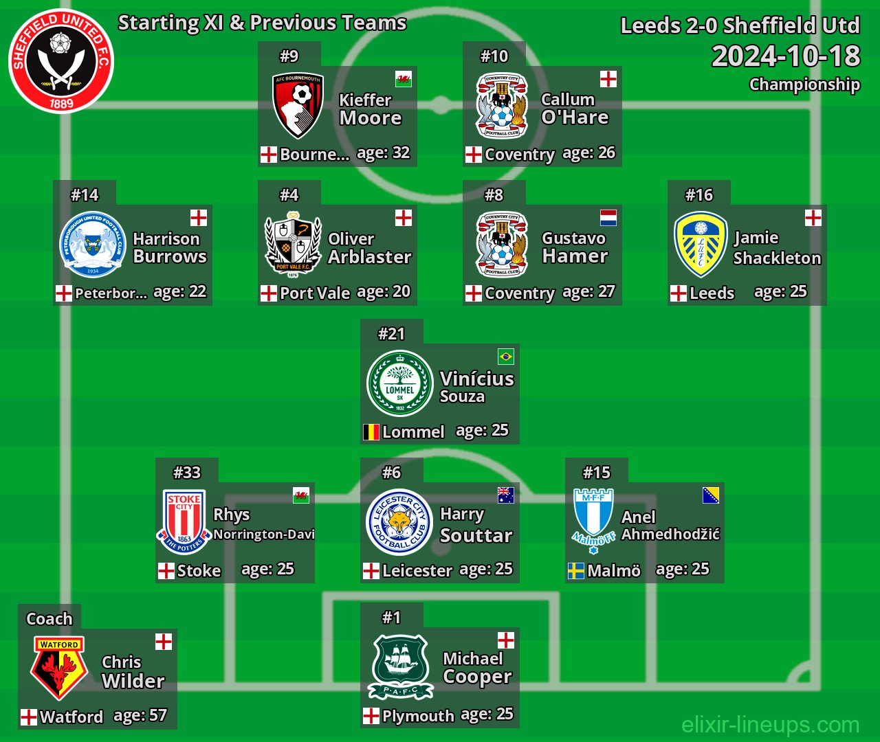 Sheffield Utd Starting XI & Previous Teams 2024-10-18
