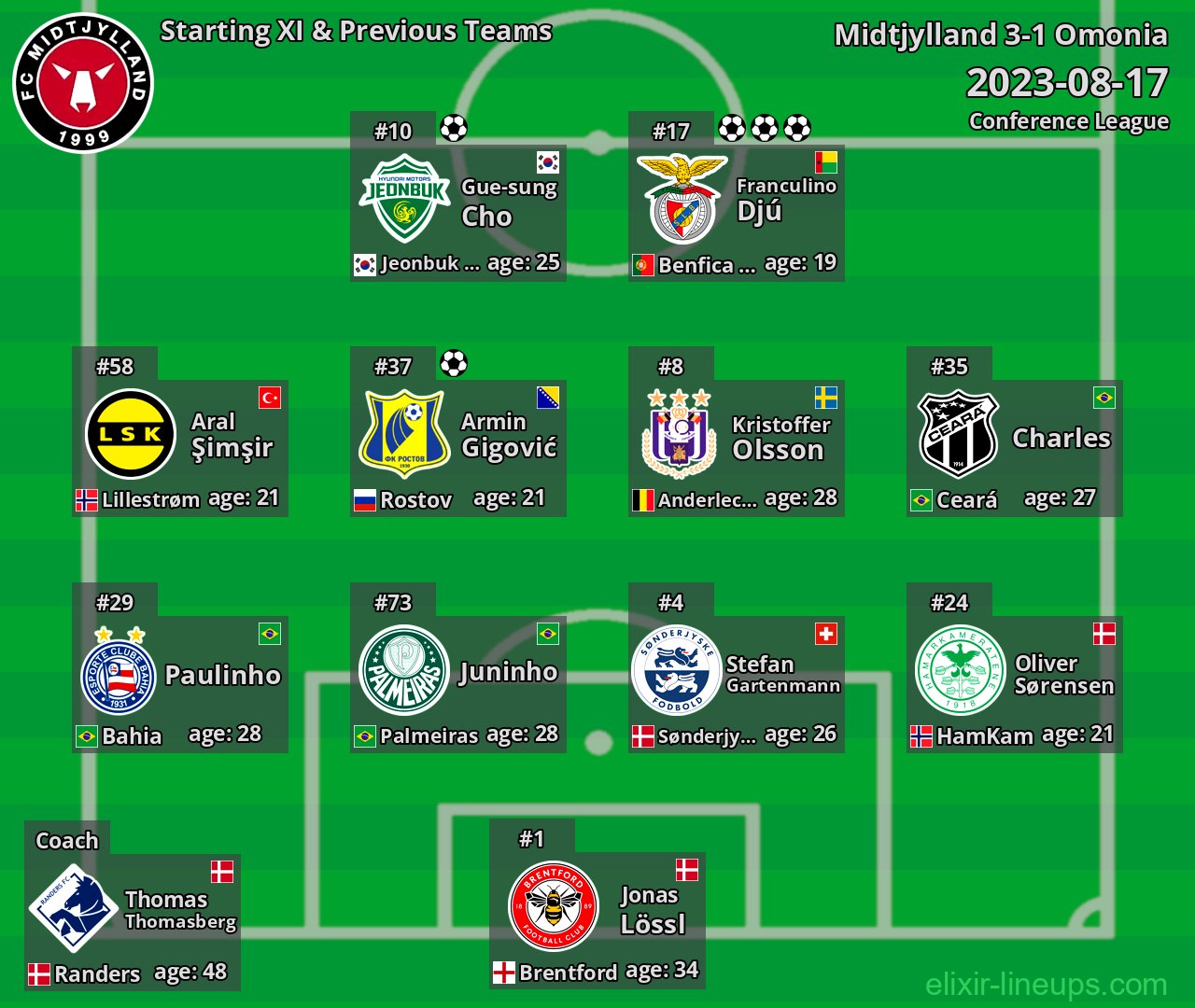 Midtjylland Starting XI & Previous Teams 2023-08-17