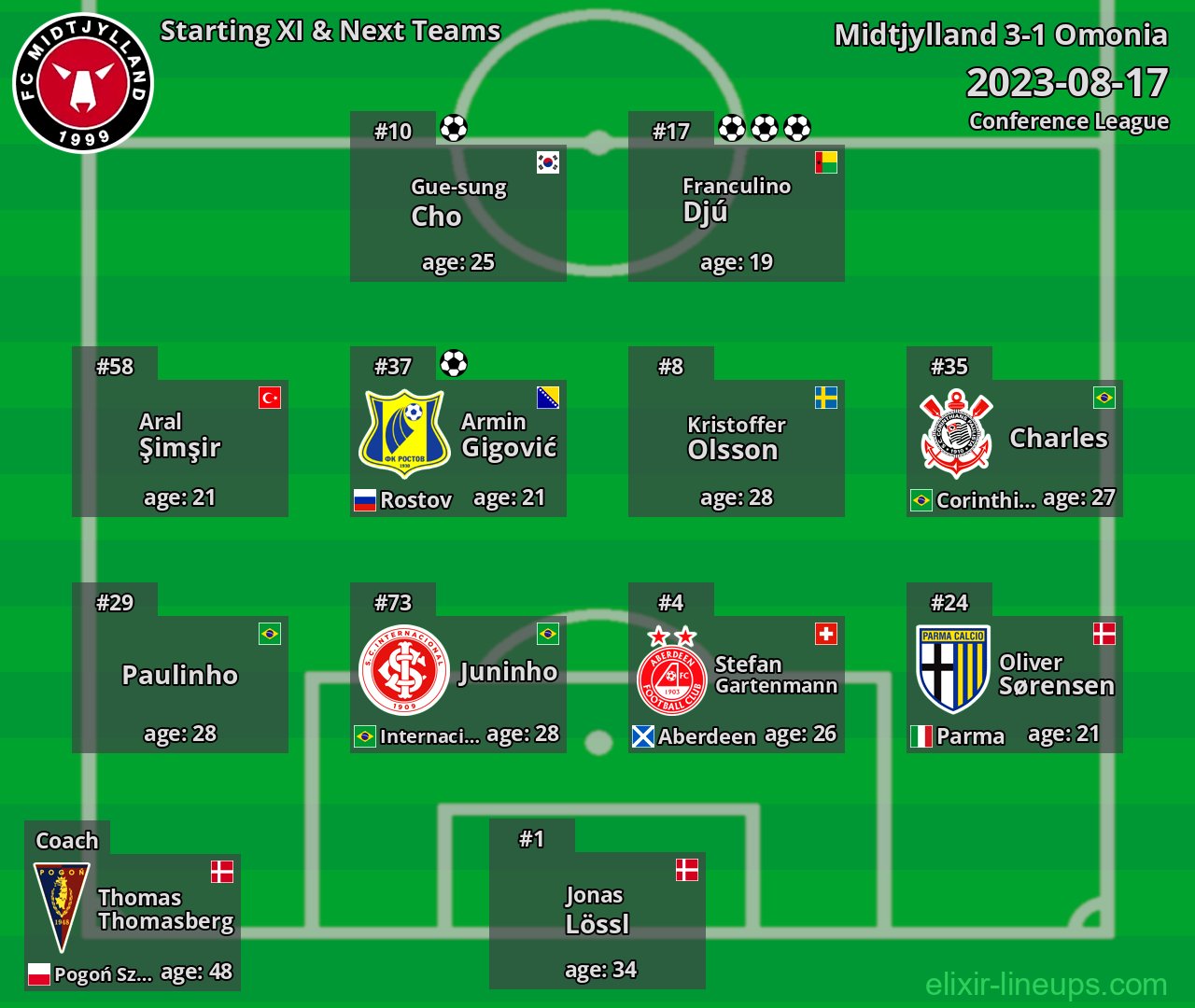 Midtjylland Starting XI & Next Teams 2023-08-17