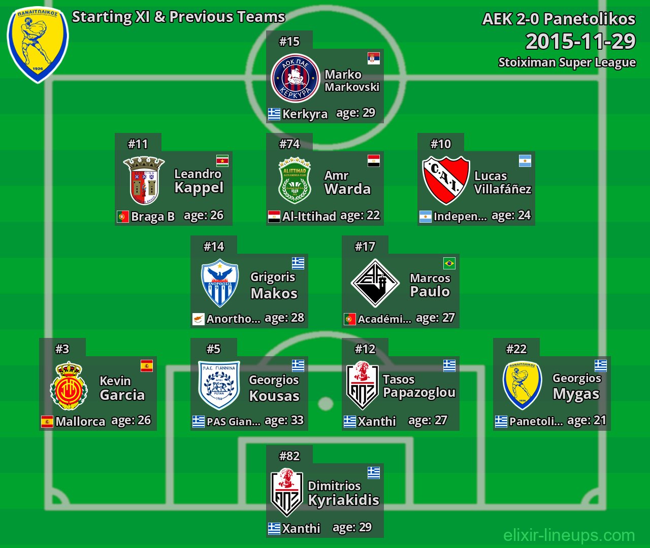 Panetolikos Starting XI & Previous Teams 2015-11-29