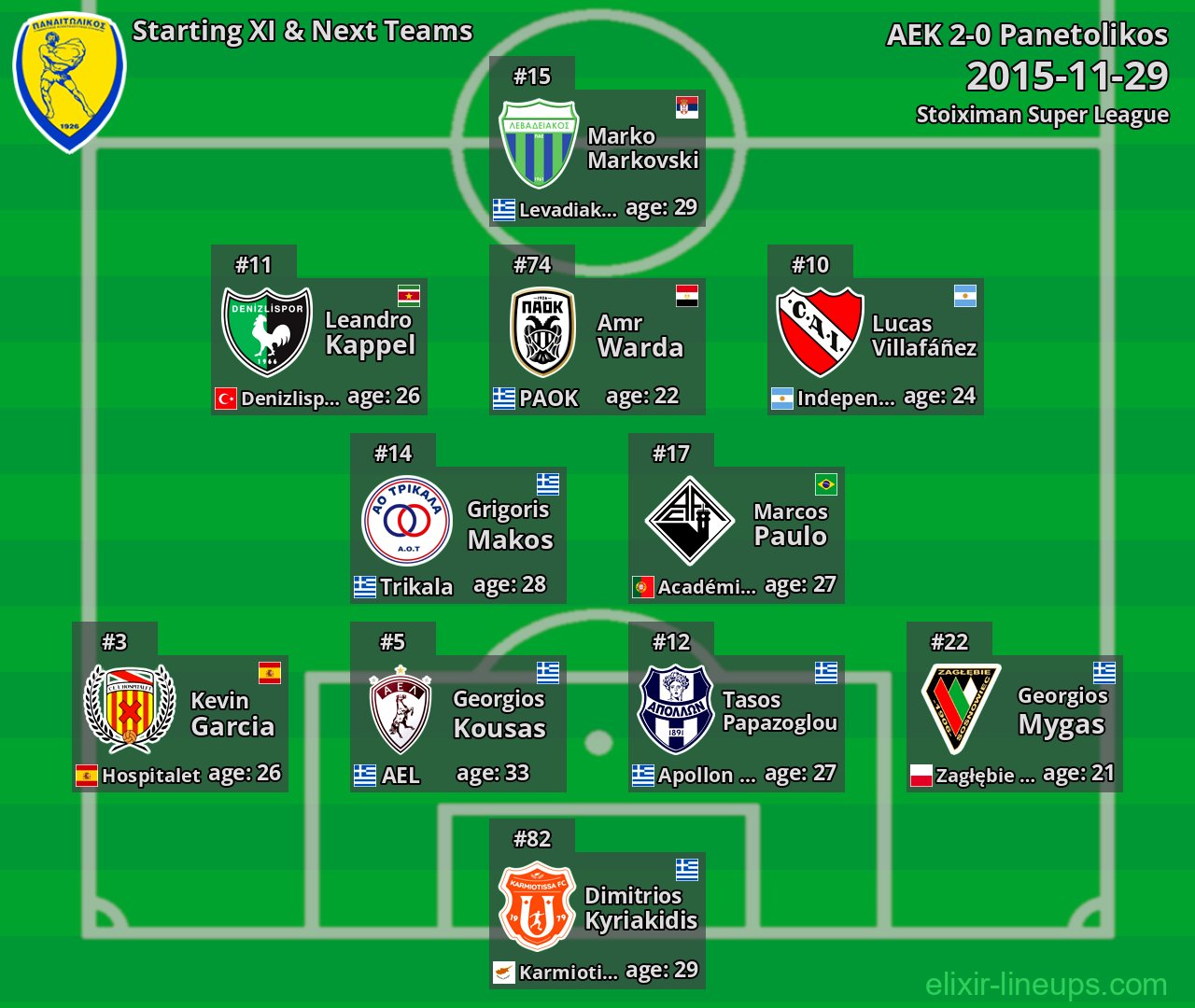 Panetolikos Starting XI & Next Teams 2015-11-29
