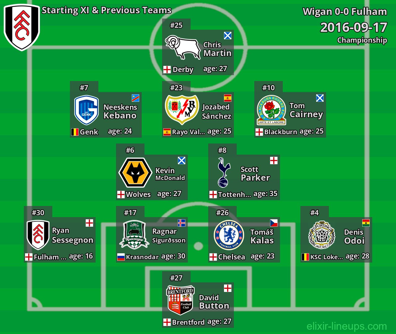 Fulham Starting XI & Previous Teams 2016-09-17