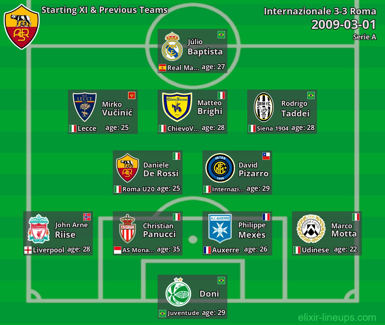 Roma Starting XI & Previous Teams 2009-03-01