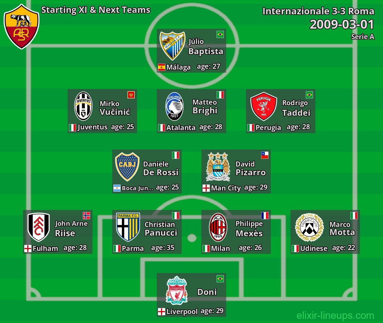 Roma Starting XI & Next Teams 2009-03-01
