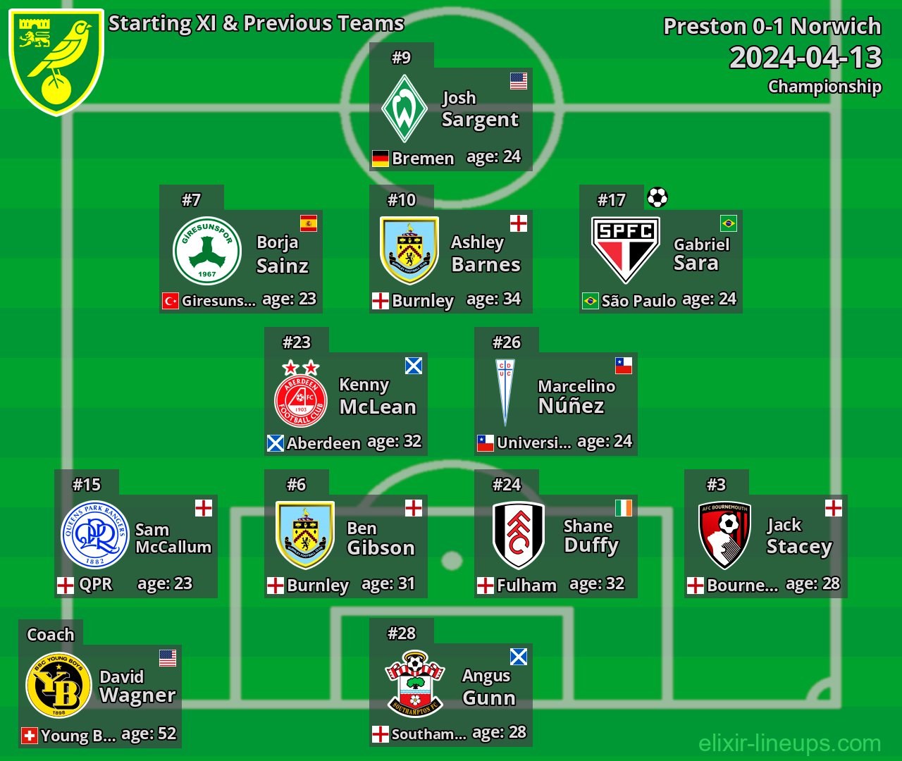 Norwich Starting XI & Previous Teams 2024-04-13