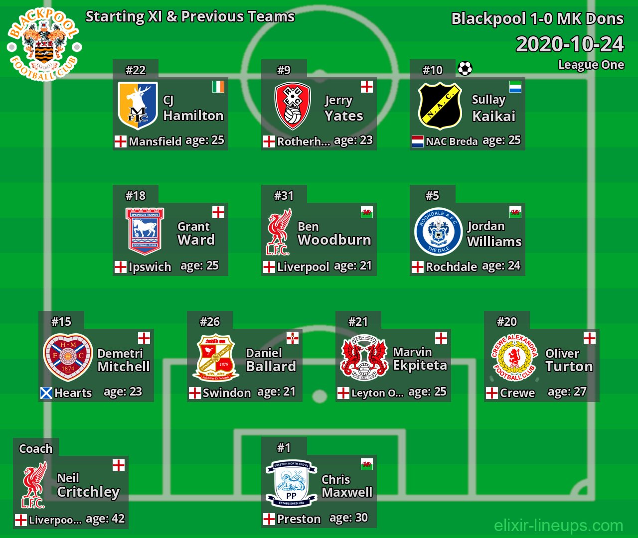 Blackpool Starting XI & Previous Teams 2020-10-24