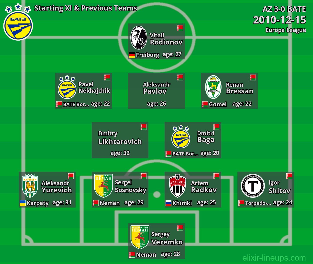 BATE Starting XI & Previous Teams 2010-12-15