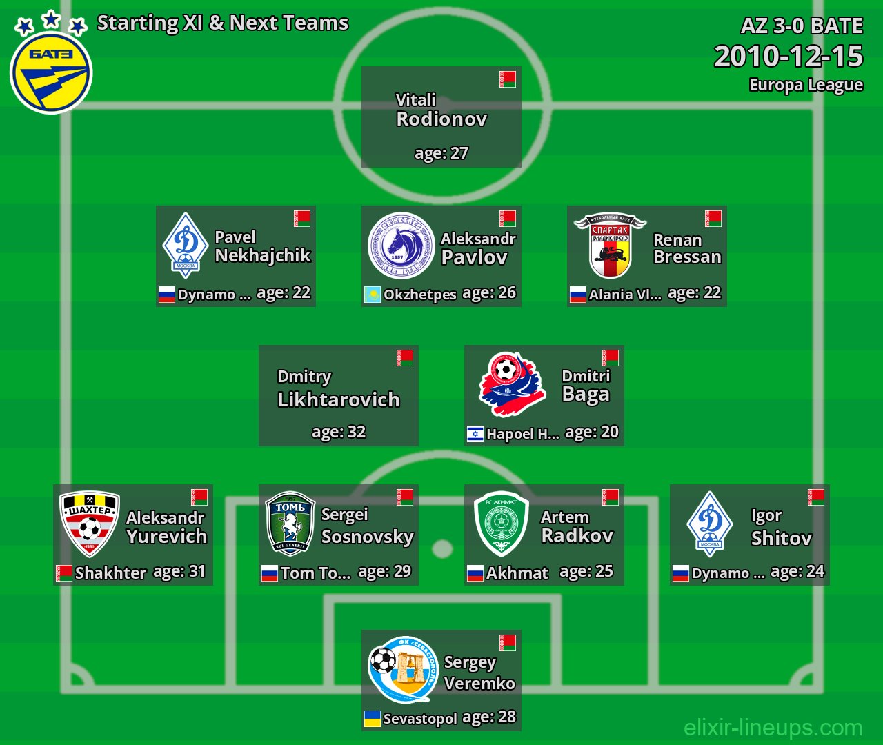BATE Starting XI & Next Teams 2010-12-15
