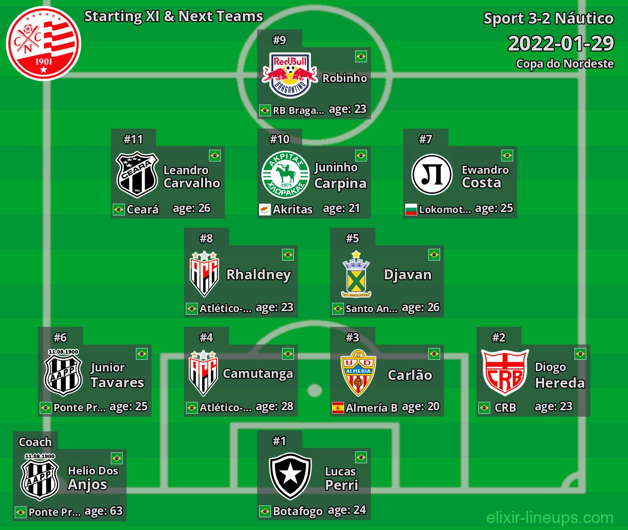 Náutico Starting XI & Next Teams 2022-01-29