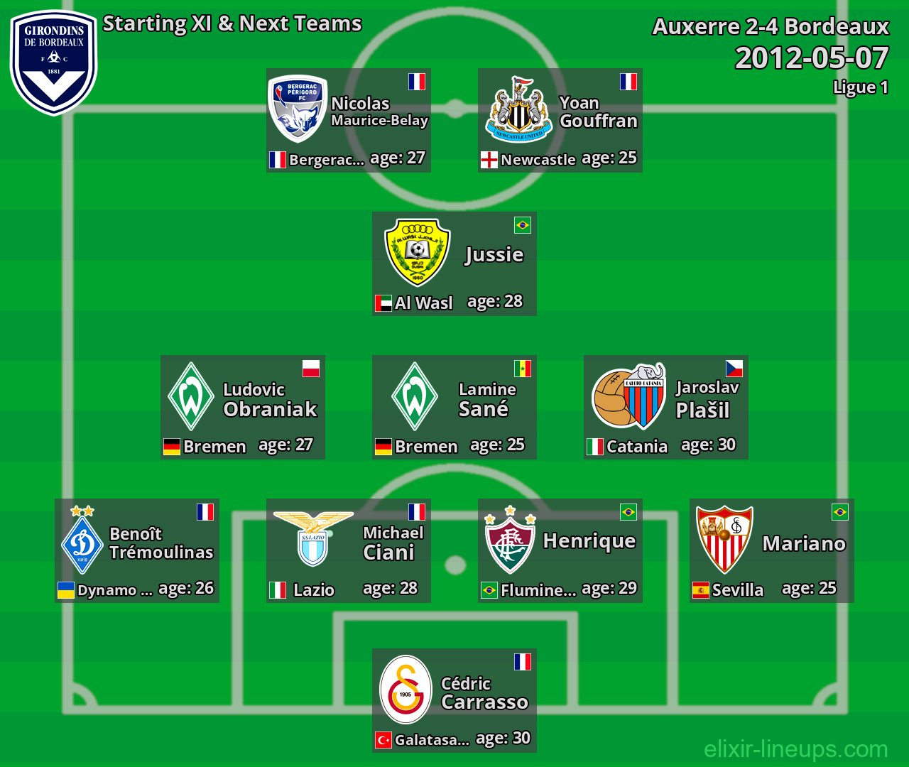 Bordeaux Starting XI & Next Teams 2012-05-07