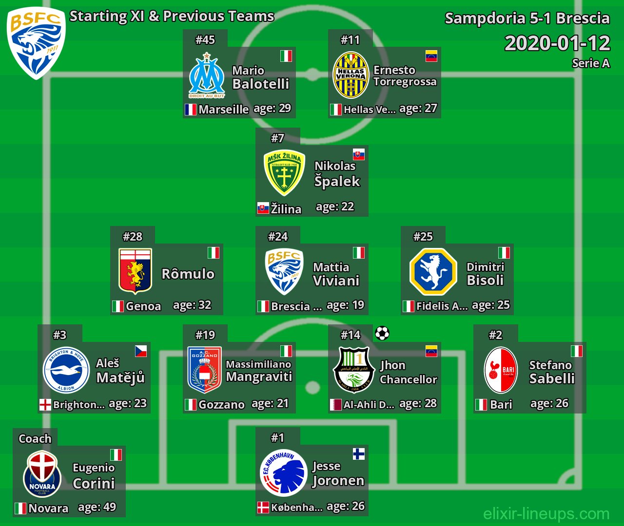 Brescia Starting XI & Previous Teams 2020-01-12
