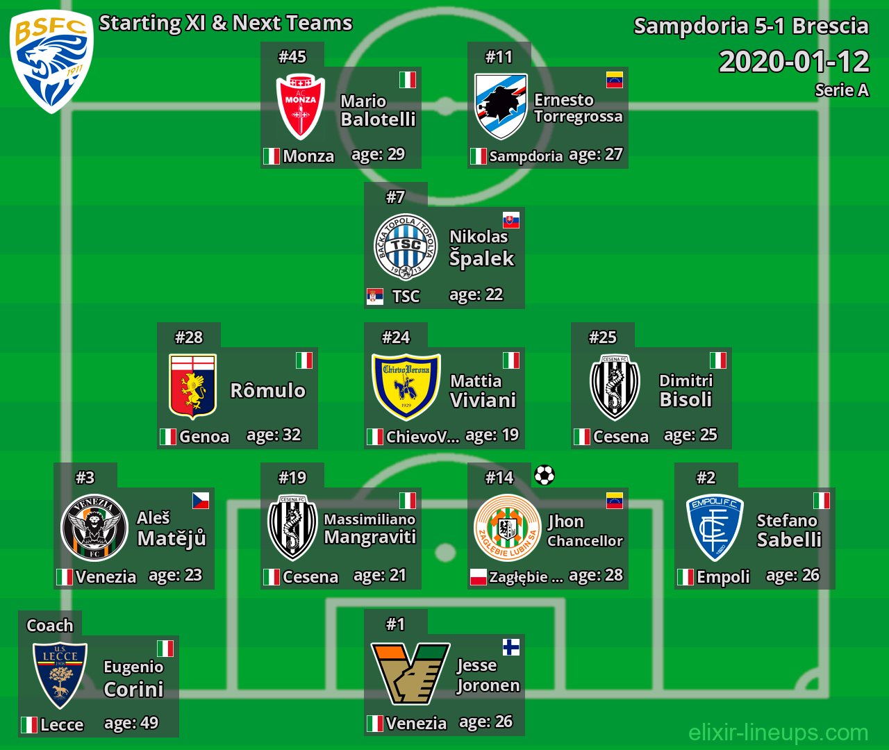 Brescia Starting XI & Next Teams 2020-01-12