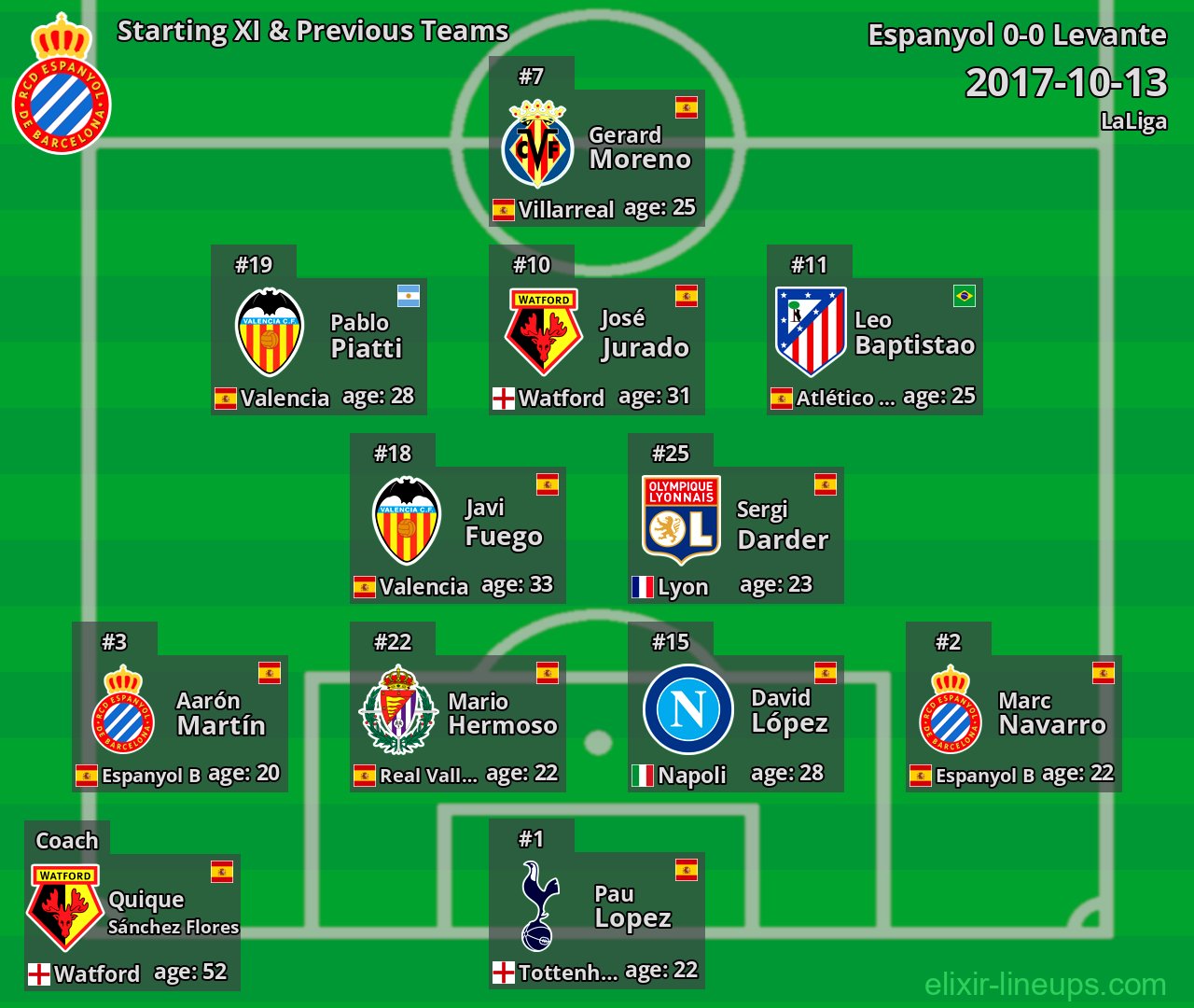 Espanyol Starting XI & Previous Teams 2017-10-13