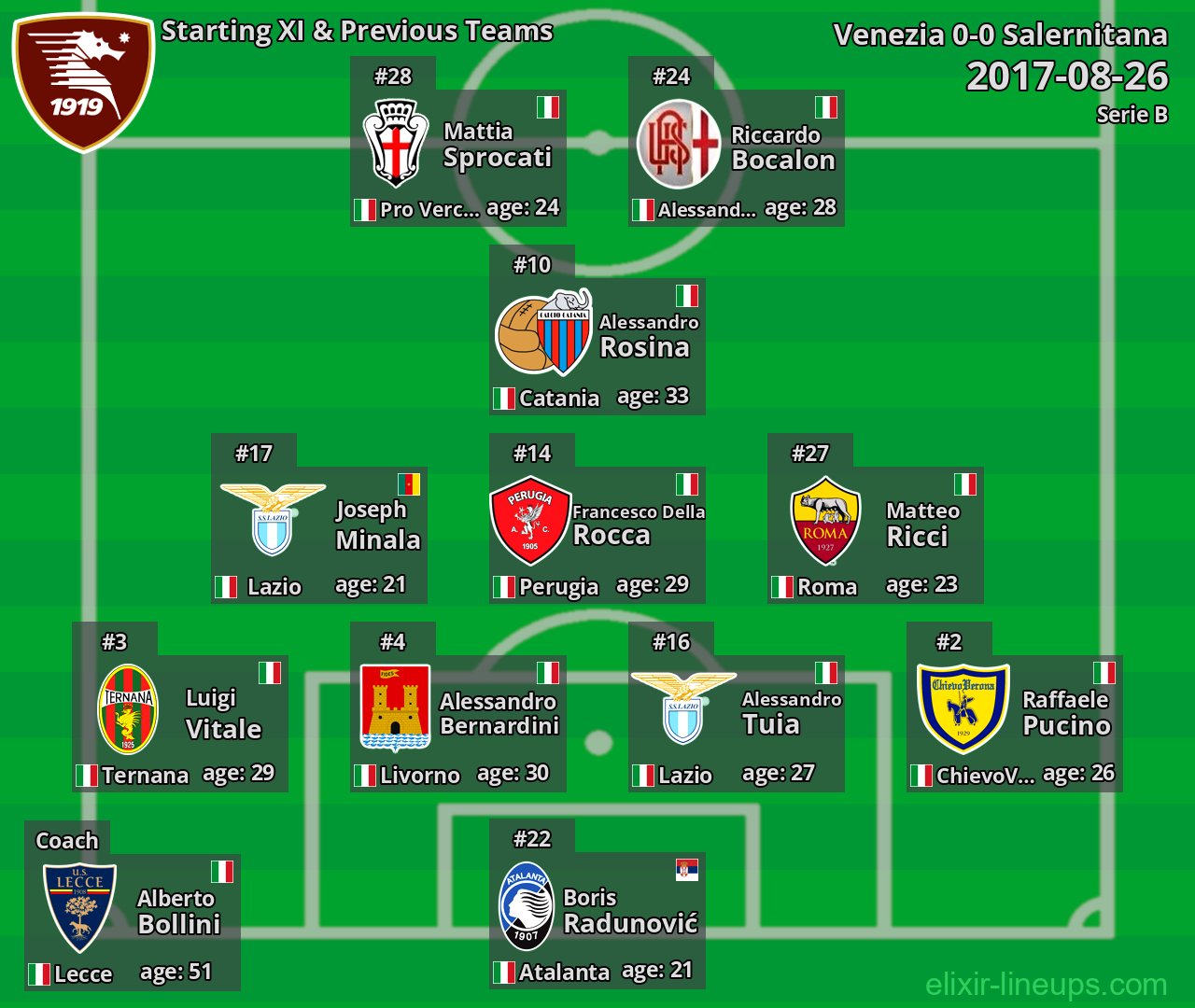 Salernitana Starting XI & Previous Teams 2017-08-26