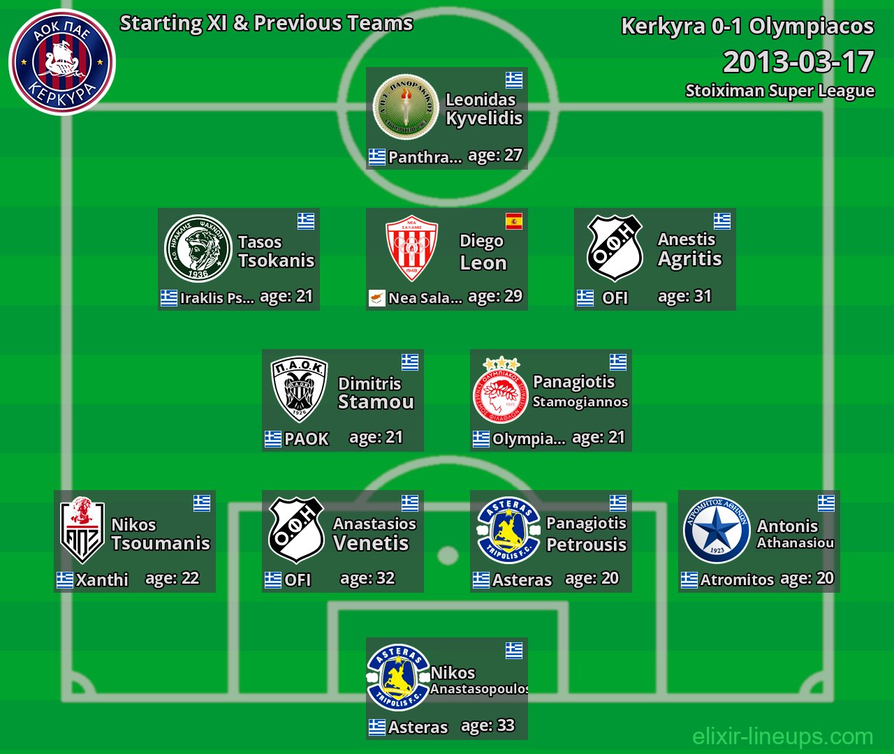 Kerkyra Starting XI & Previous Teams 2013-03-17