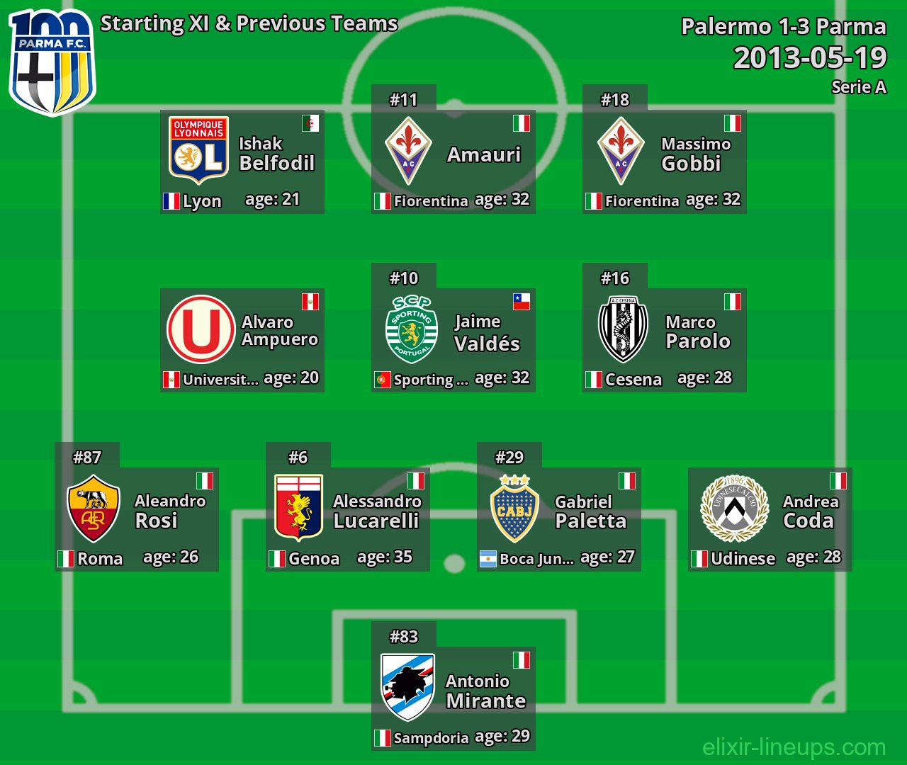 Parma Starting XI & Previous Teams 2013-05-19