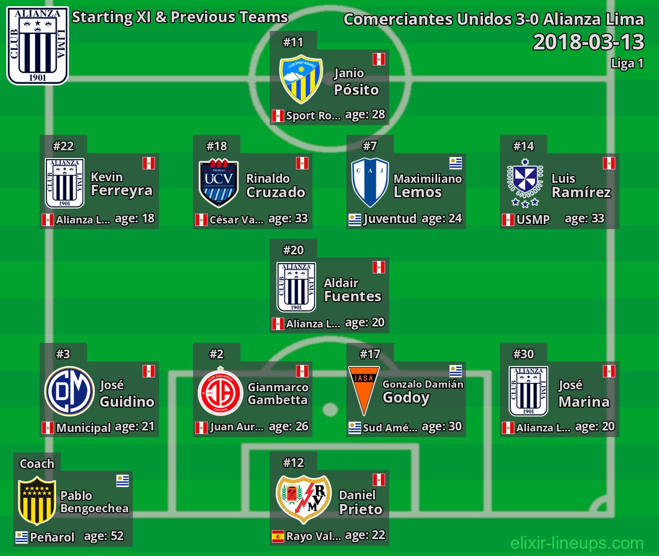 Alianza Lima Starting XI & Previous Teams 2018-03-13