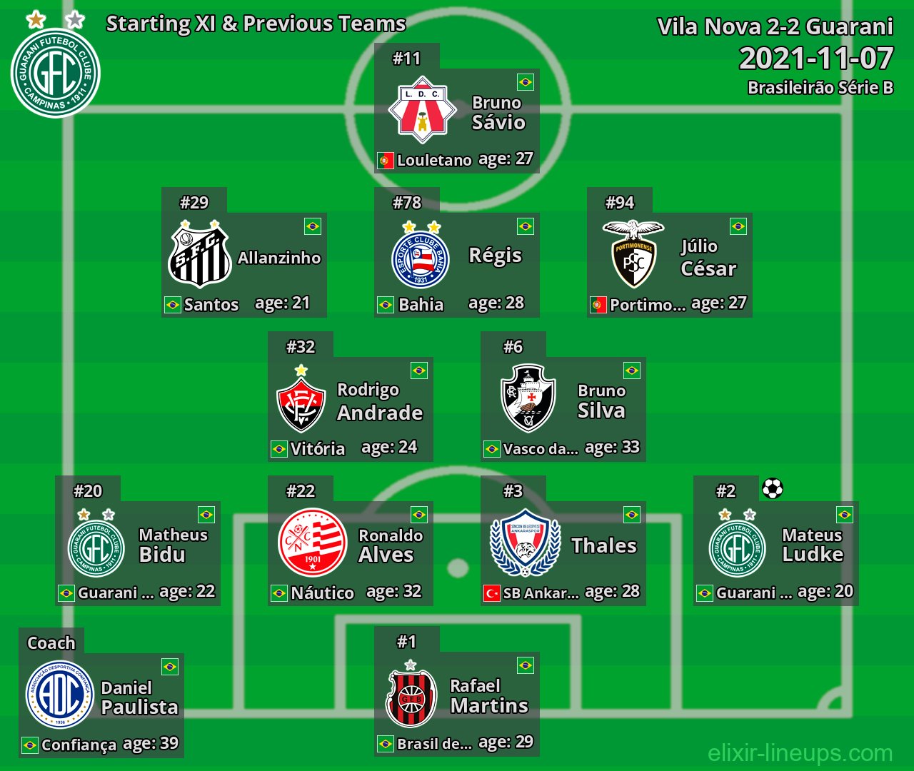 Guarani Starting XI & Previous Teams 2021-11-07