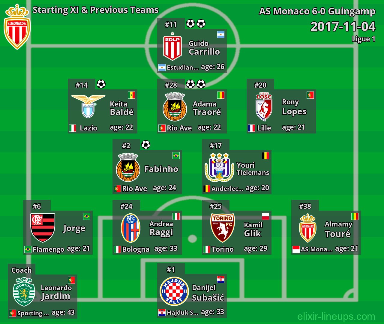 AS Monaco Starting XI & Previous Teams 2017-11-04