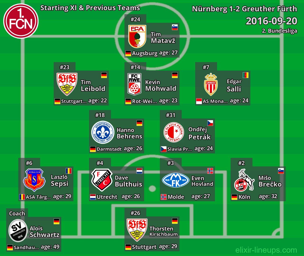 Nürnberg Starting XI & Previous Teams 2016-09-20
