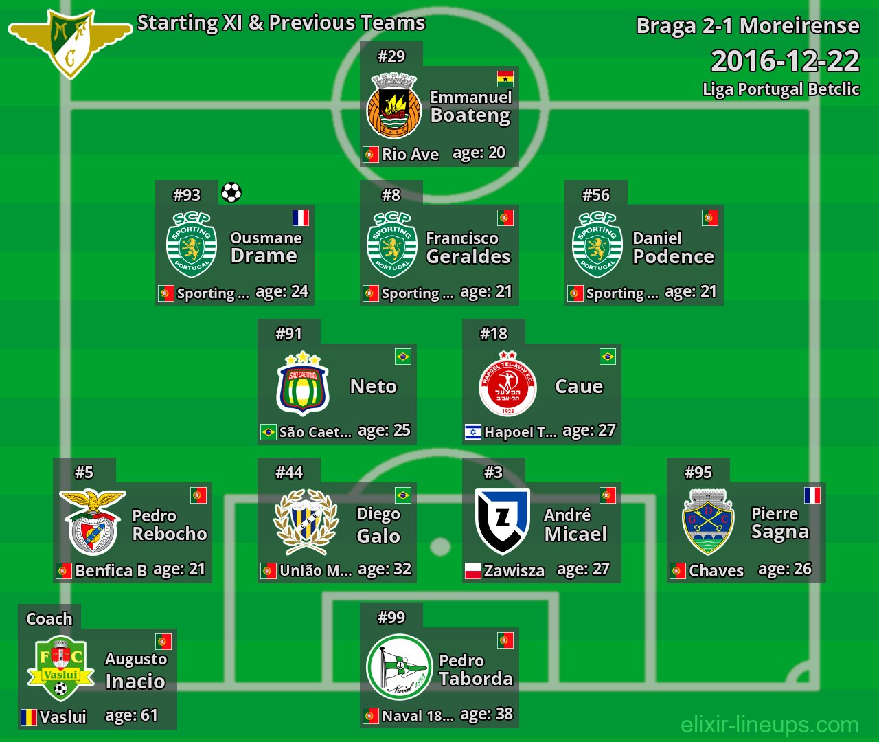 Moreirense Starting XI & Previous Teams 2016-12-22