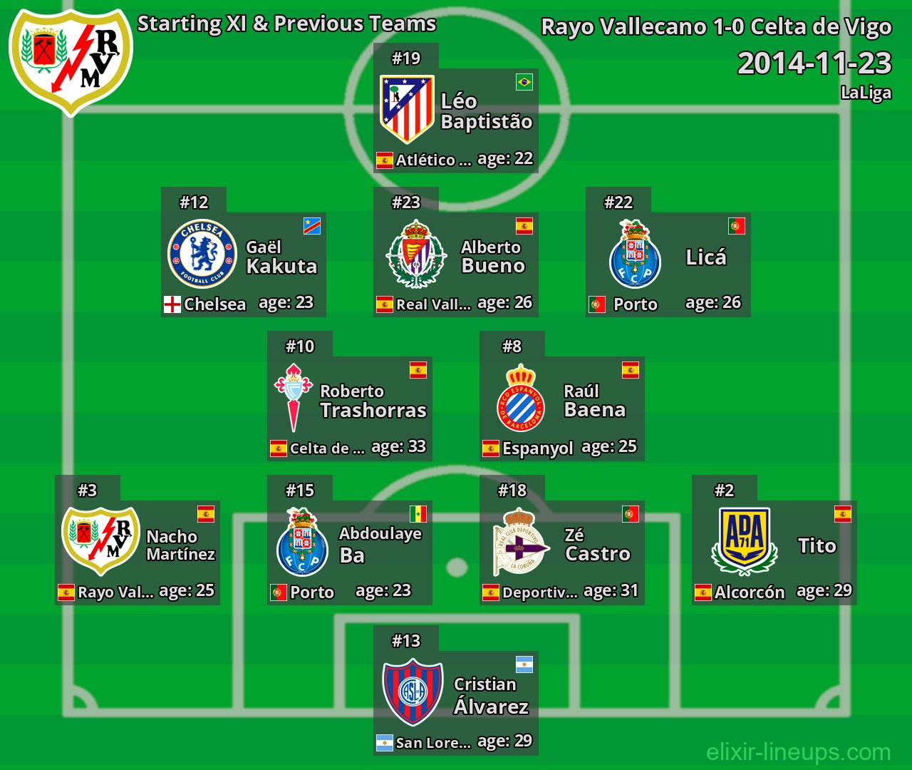 Rayo Vallecano Starting XI & Previous Teams 2014-11-23