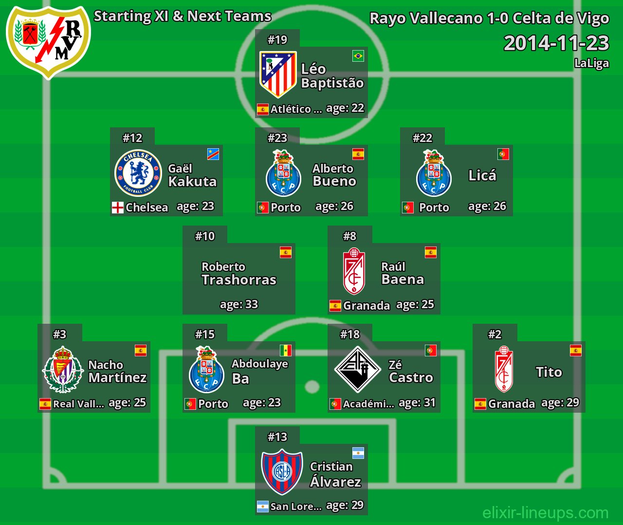 Rayo Vallecano Starting XI & Next Teams 2014-11-23