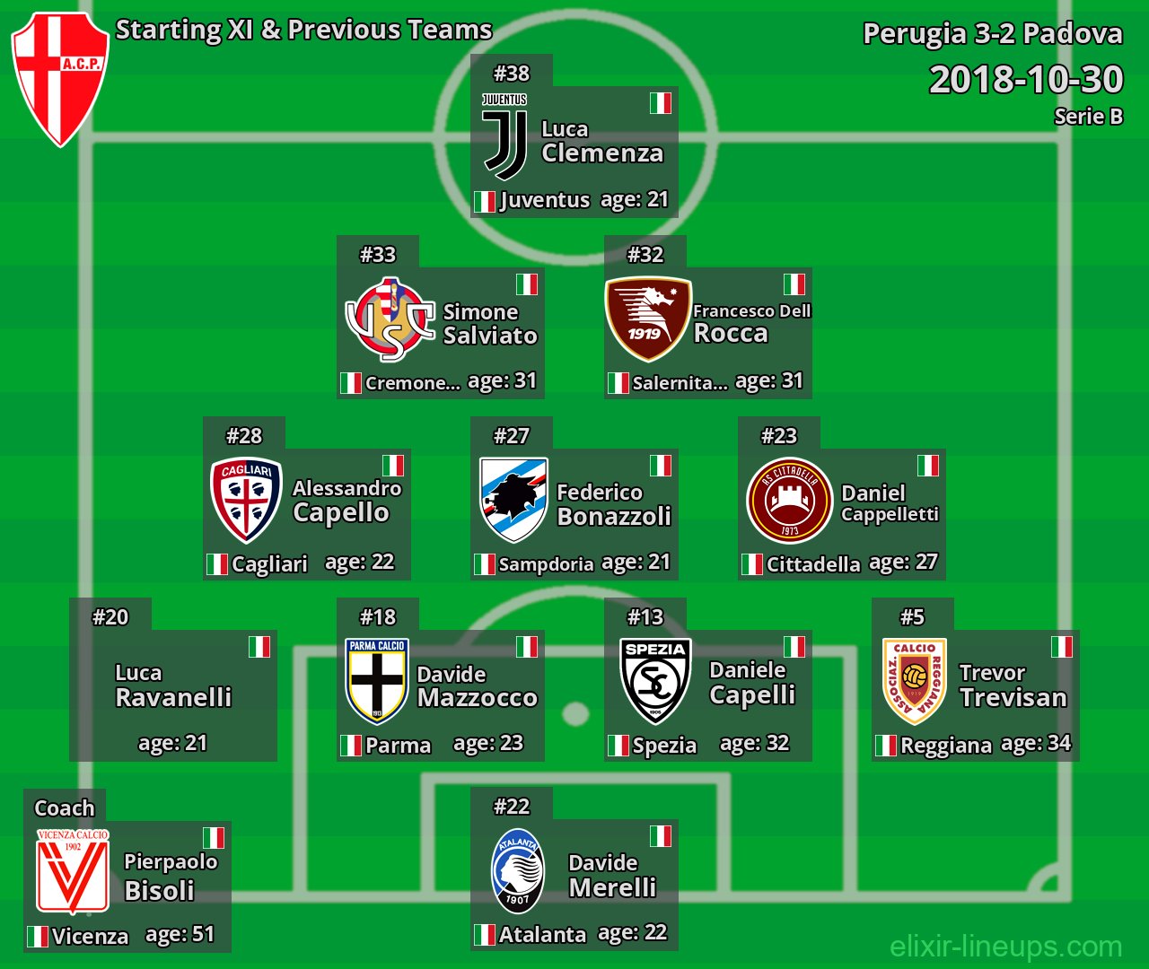 Padova Starting XI & Previous Teams 2018-10-30